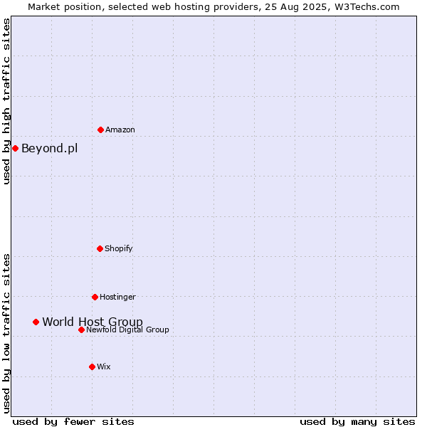 Market position of World Host Group vs. Beyond.pl
