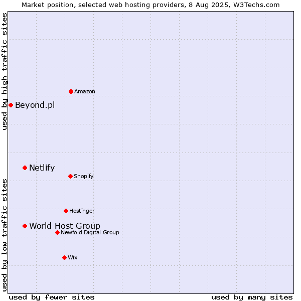 Market position of World Host Group vs. Netlify vs. Beyond.pl