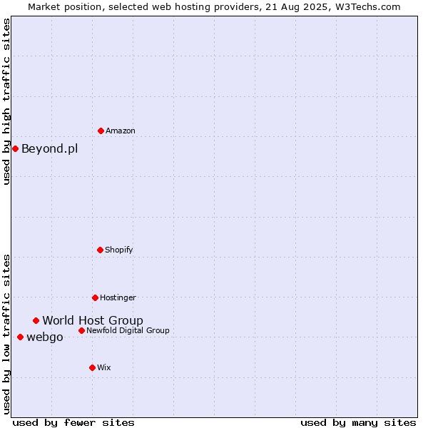 Market position of World Host Group vs. webgo vs. Beyond.pl