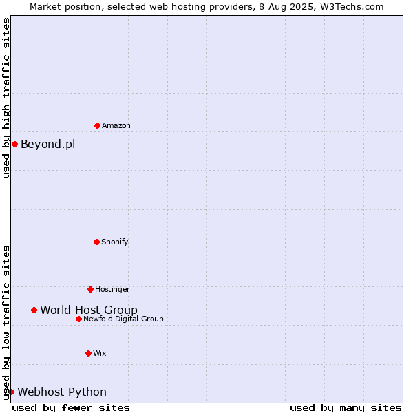 Market position of World Host Group vs. Beyond.pl vs. Webhost Python