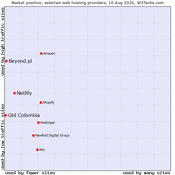 Market position of Netlify vs. Beyond.pl vs. Gtd Colombia