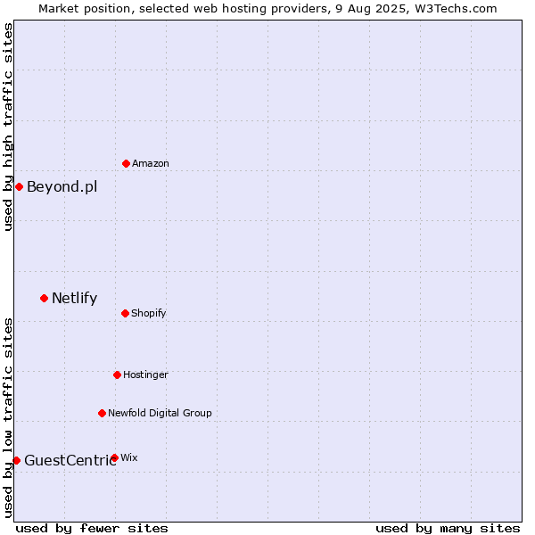 Market position of Netlify vs. Beyond.pl vs. GuestCentric
