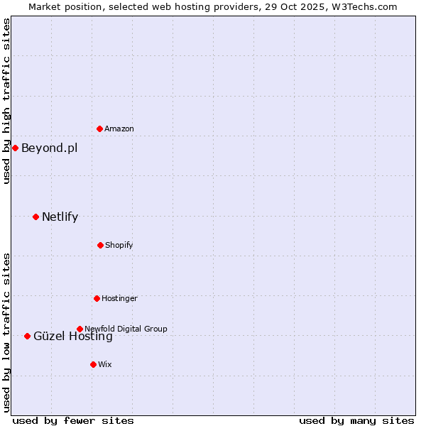 Market position of Netlify vs. Güzel Hosting vs. Beyond.pl