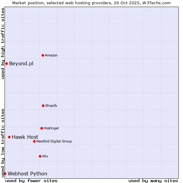 Market position of Hawk Host vs. Beyond.pl vs. Webhost Python