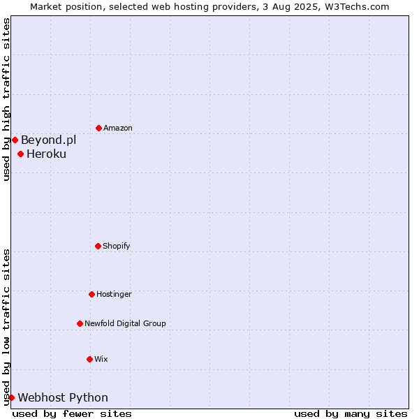 Market position of Heroku vs. Beyond.pl vs. Webhost Python