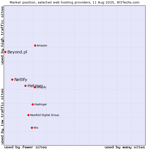 Market position of Hetzner vs. Netlify vs. Beyond.pl