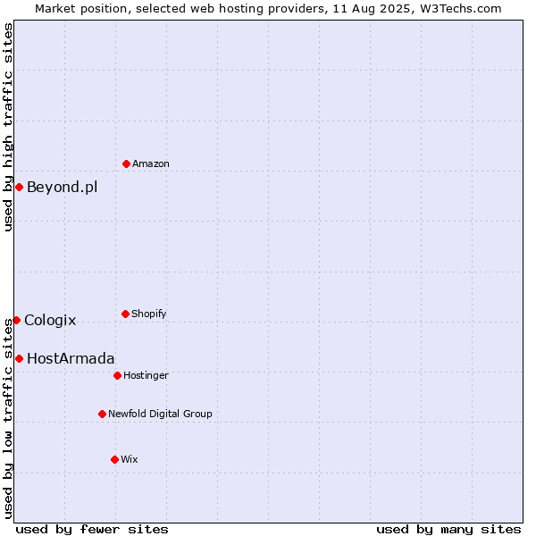 Market position of HostArmada vs. Beyond.pl vs. Cologix