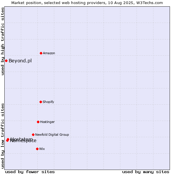 Market position of Hostatom vs. Namespace vs. Beyond.pl