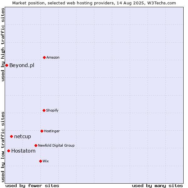Market position of netcup vs. Hostatom vs. Beyond.pl
