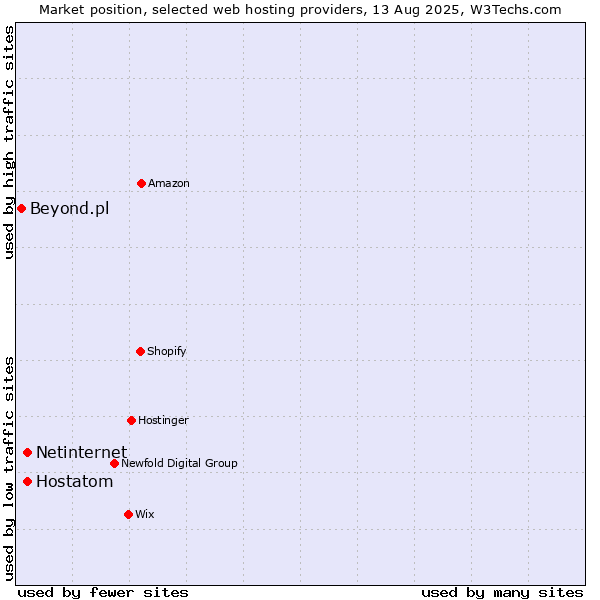 Market position of Netinternet vs. Hostatom vs. Beyond.pl