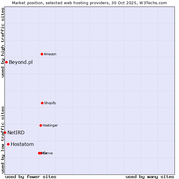 Market position of Hostatom vs. Beyond.pl vs. NetIRD
