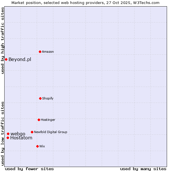 Market position of webgo vs. Hostatom vs. Beyond.pl