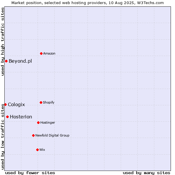 Market position of Hosterion vs. Beyond.pl vs. Cologix