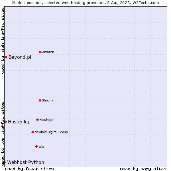 Market position of Beyond.pl vs. Hoster.kg vs. Webhost Python