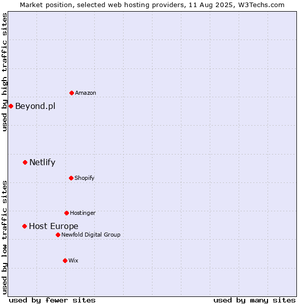 Market position of Netlify vs. Host Europe vs. Beyond.pl
