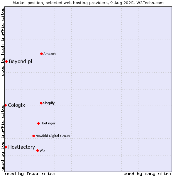 Market position of Beyond.pl vs. Hostfactory vs. Cologix