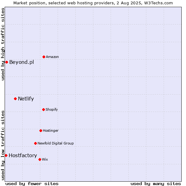 Market position of Netlify vs. Beyond.pl vs. Hostfactory