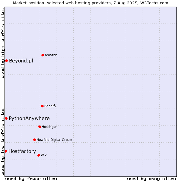 Market position of Beyond.pl vs. PythonAnywhere vs. Hostfactory