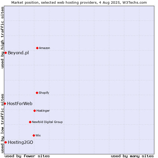 Market position of Hosting2GO vs. Beyond.pl vs. HostForWeb