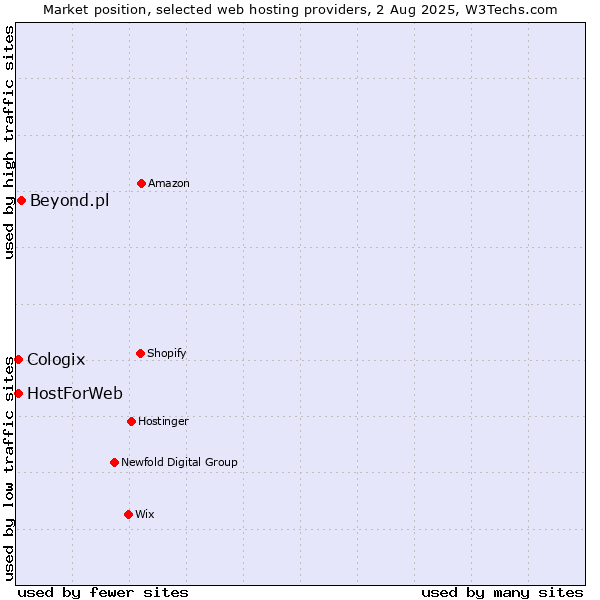 Market position of Beyond.pl vs. HostForWeb vs. Cologix