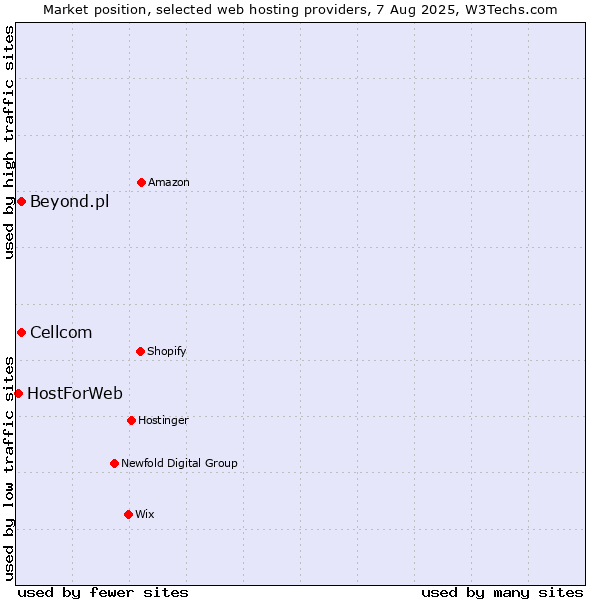 Market position of Cellcom vs. Beyond.pl vs. HostForWeb