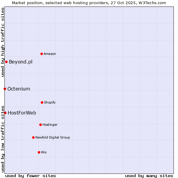 Market position of Beyond.pl vs. HostForWeb vs. Octenium