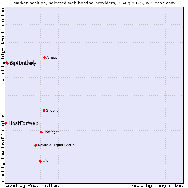 Market position of Optimizely vs. Beyond.pl vs. HostForWeb