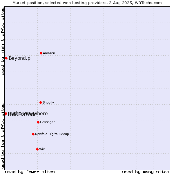 Market position of Beyond.pl vs. PythonAnywhere vs. HostForWeb