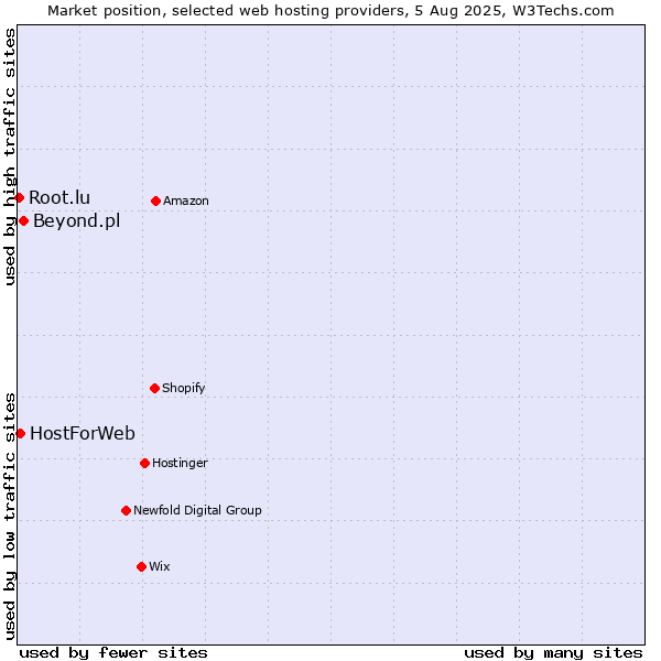 Market position of Beyond.pl vs. HostForWeb vs. Root.lu