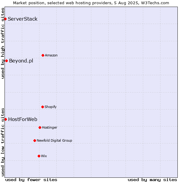 Market position of Beyond.pl vs. HostForWeb vs. ServerStack