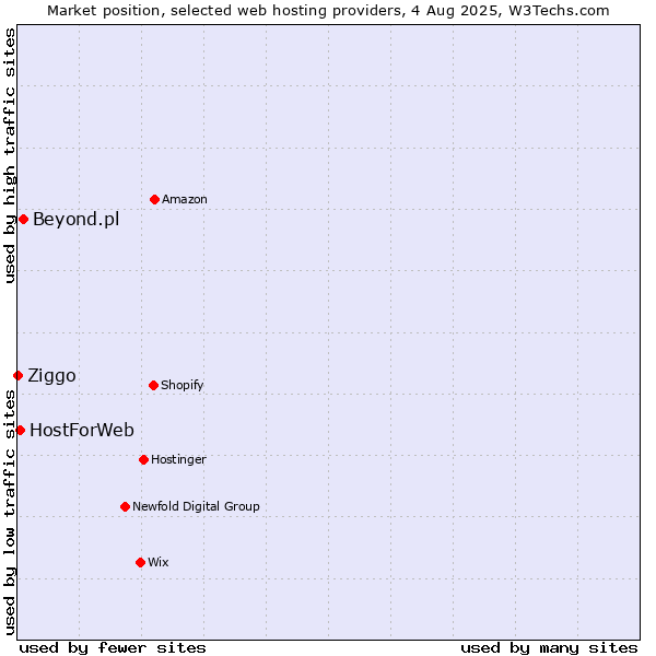 Market position of Beyond.pl vs. HostForWeb vs. Ziggo