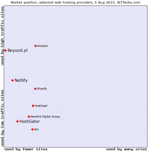 Market position of HostGator vs. Netlify vs. Beyond.pl