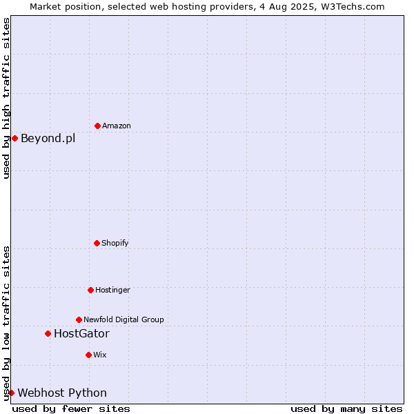 Market position of HostGator vs. Beyond.pl vs. Webhost Python