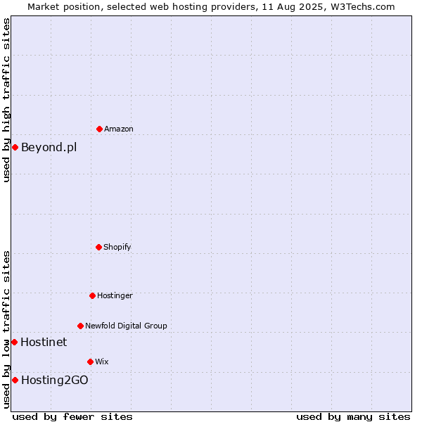 Market position of Hosting2GO vs. Beyond.pl vs. Hostinet