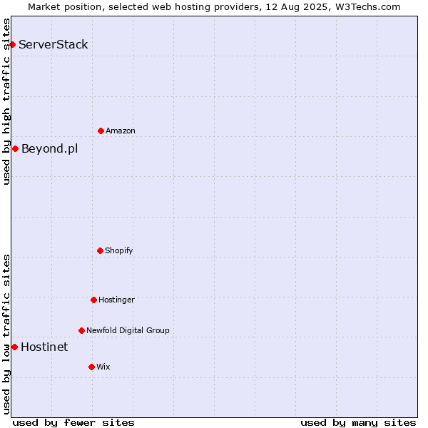 Market position of Beyond.pl vs. Hostinet vs. ServerStack