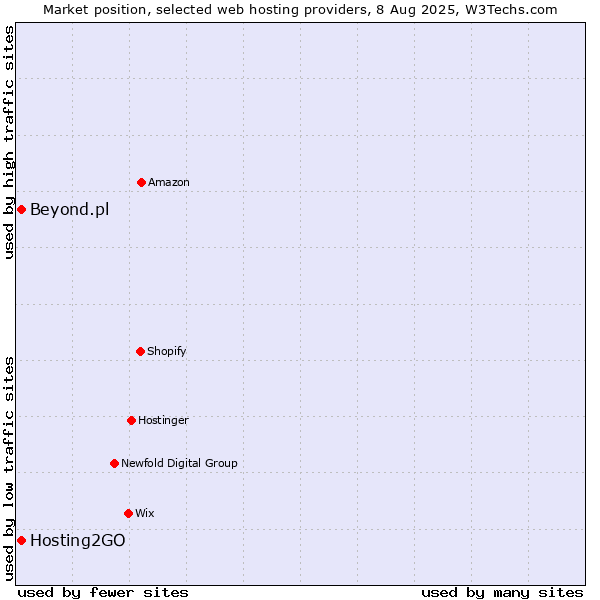 Market position of Hosting2GO vs. Beyond.pl