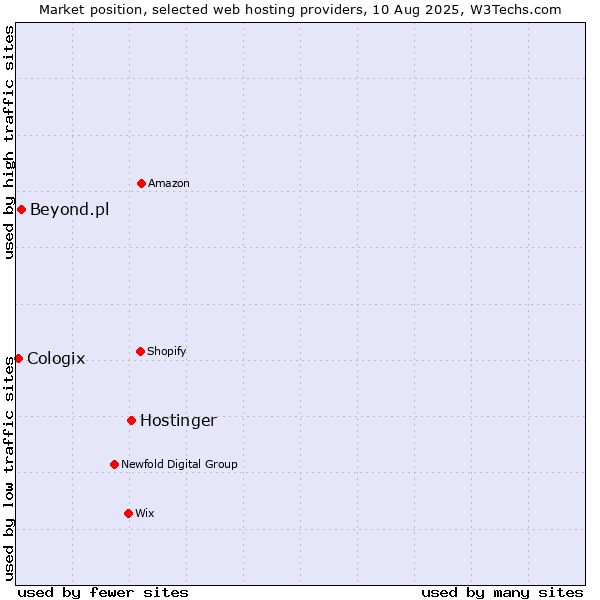 Market position of Hostinger vs. Beyond.pl vs. Cologix