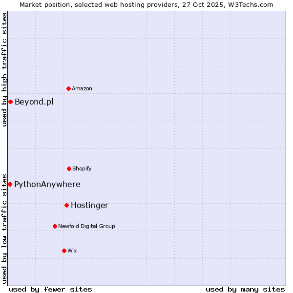 Market position of Hostinger vs. Beyond.pl vs. PythonAnywhere