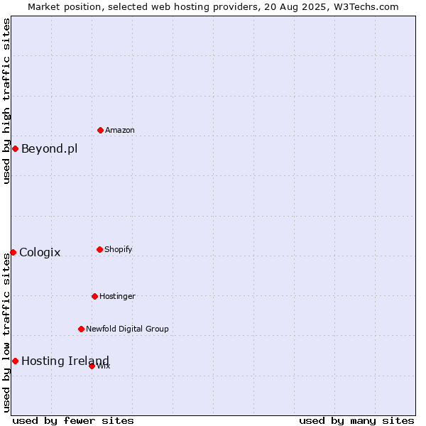 Market position of Hosting Ireland vs. Beyond.pl vs. Cologix