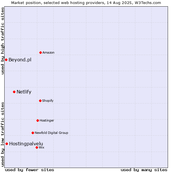 Market position of Netlify vs. Hostingpalvelu vs. Beyond.pl