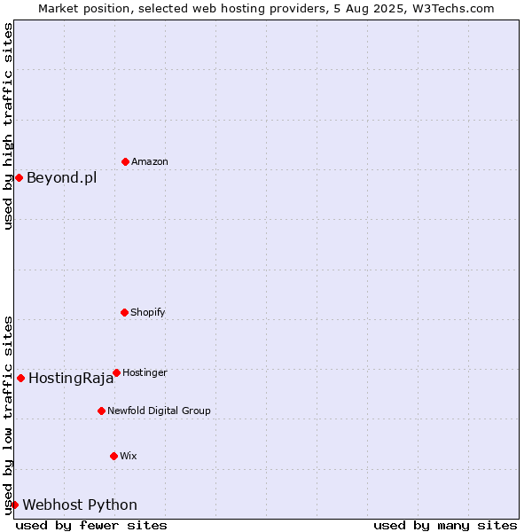 Market position of HostingRaja vs. Beyond.pl vs. Webhost Python