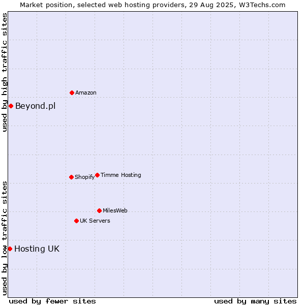 Market position of Beyond.pl vs. Hosting UK