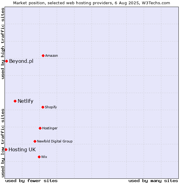 Market position of Netlify vs. Beyond.pl vs. Hosting UK
