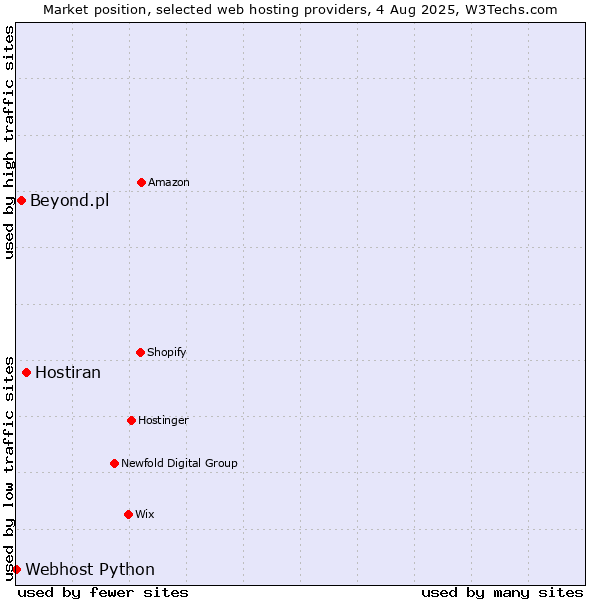 Market position of Hostiran vs. Beyond.pl vs. Webhost Python