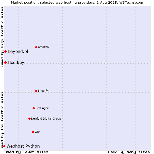 Market position of Beyond.pl vs. Hostkey vs. Webhost Python