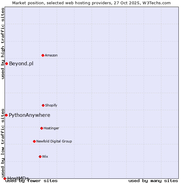 Market position of Beyond.pl vs. PythonAnywhere vs. HostMDs