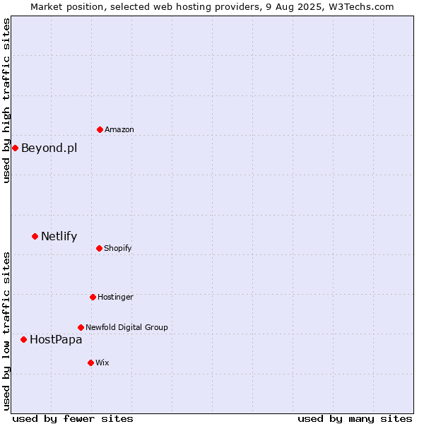 Market position of Netlify vs. HostPapa vs. Beyond.pl