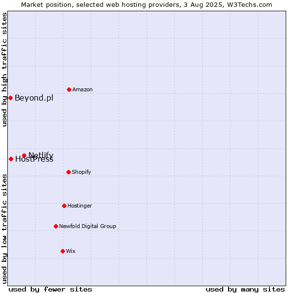 Market position of Netlify vs. HostPress vs. Beyond.pl