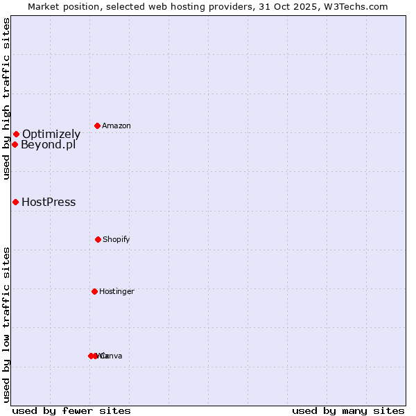 Market position of Optimizely vs. HostPress vs. Beyond.pl