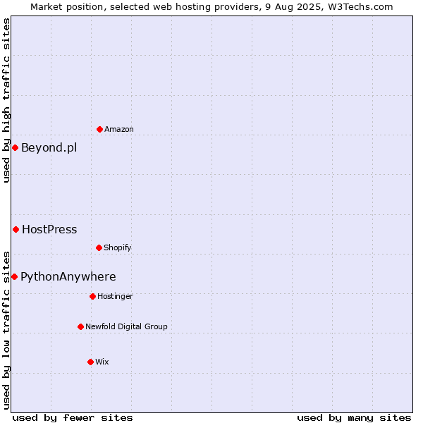 Market position of HostPress vs. Beyond.pl vs. PythonAnywhere